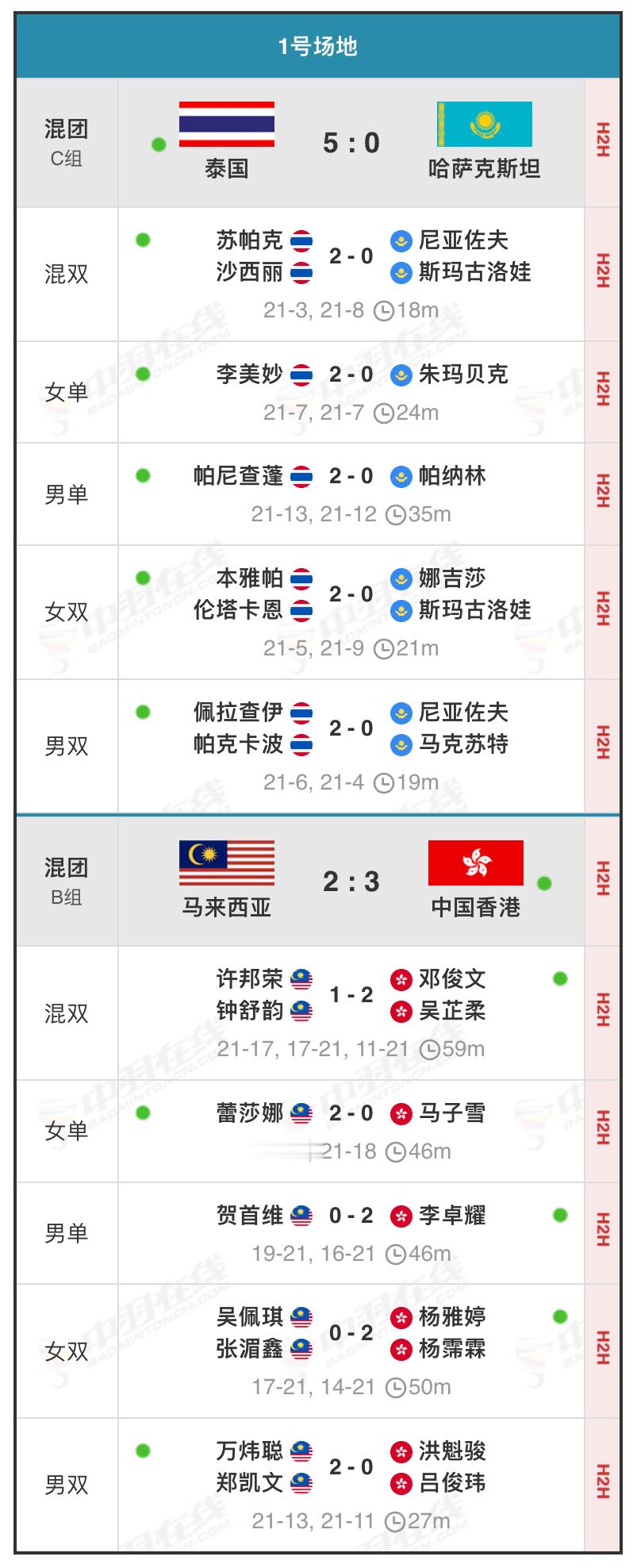 2025亚洲羽毛球混合团体锦标赛小组赛第二天赛果【C组】泰国🇹🇭5:0🇰?