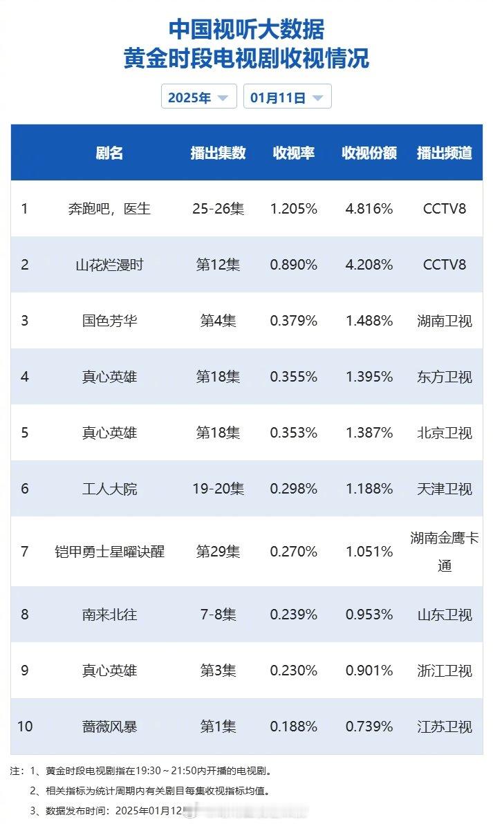 【2025年01月11日中国视听大数据CVB黄金档电视剧收视率日榜TOP10】1