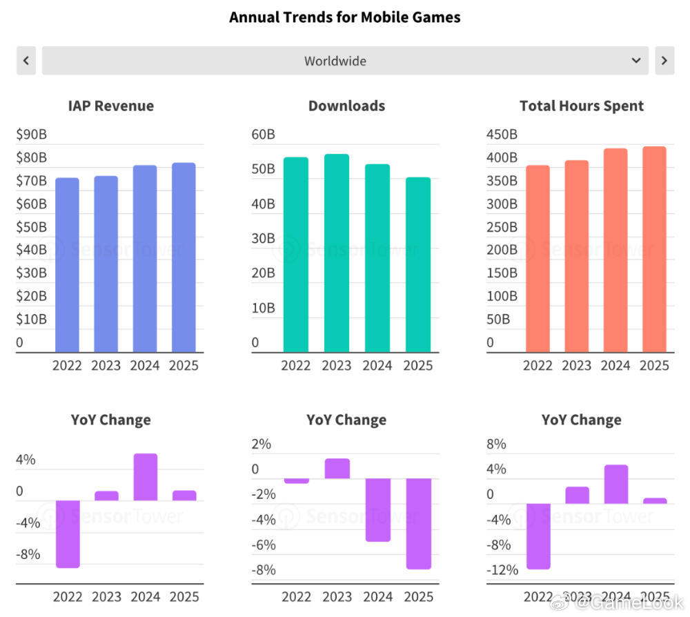 【对话Sensor Tower分析师：游戏业7大趋势，手游80%增长来自TOP 