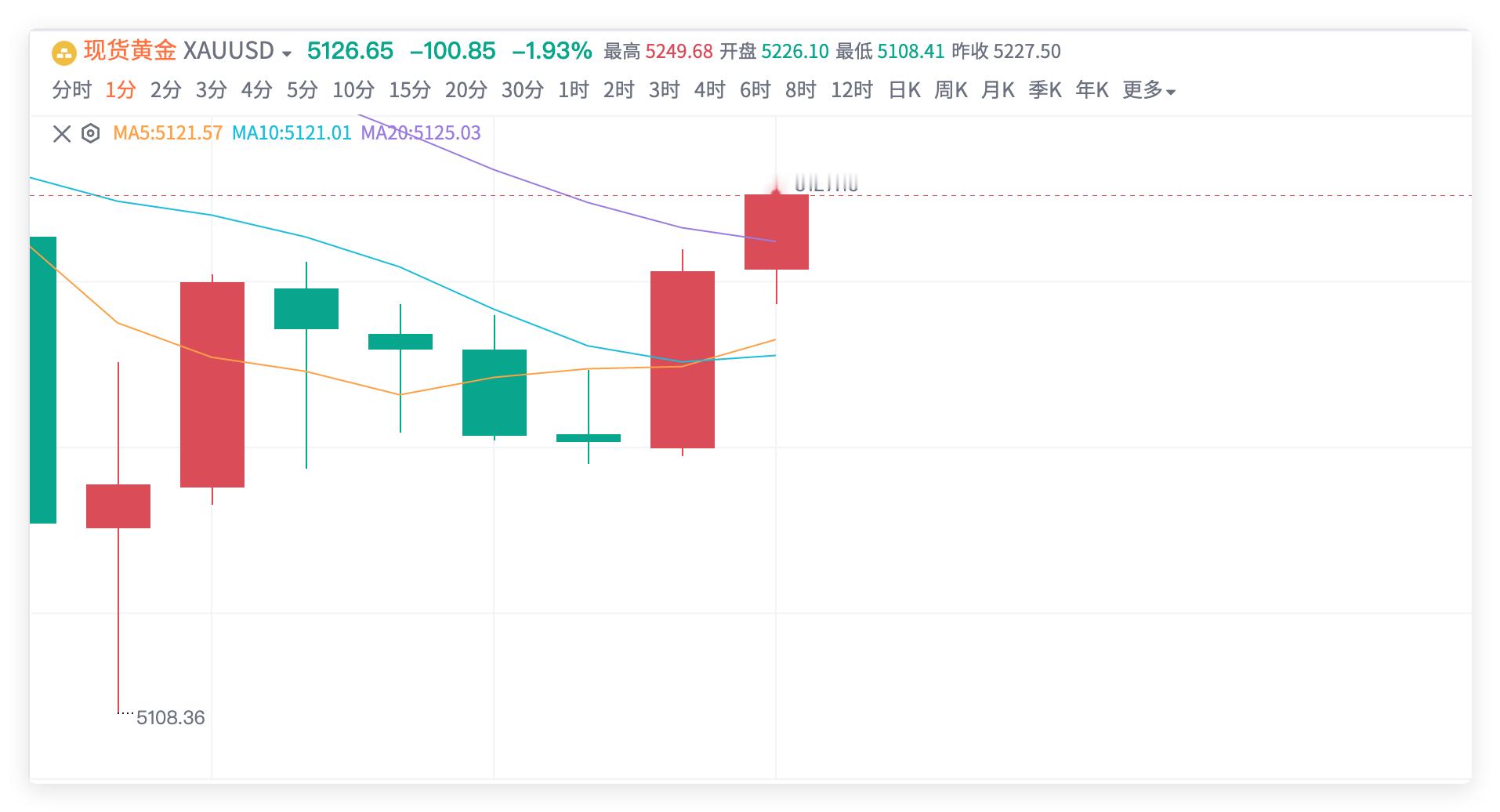 黄金5110多单，抵达5127出局，获利170点！🔥🔥🔥《黄金多单：一场与