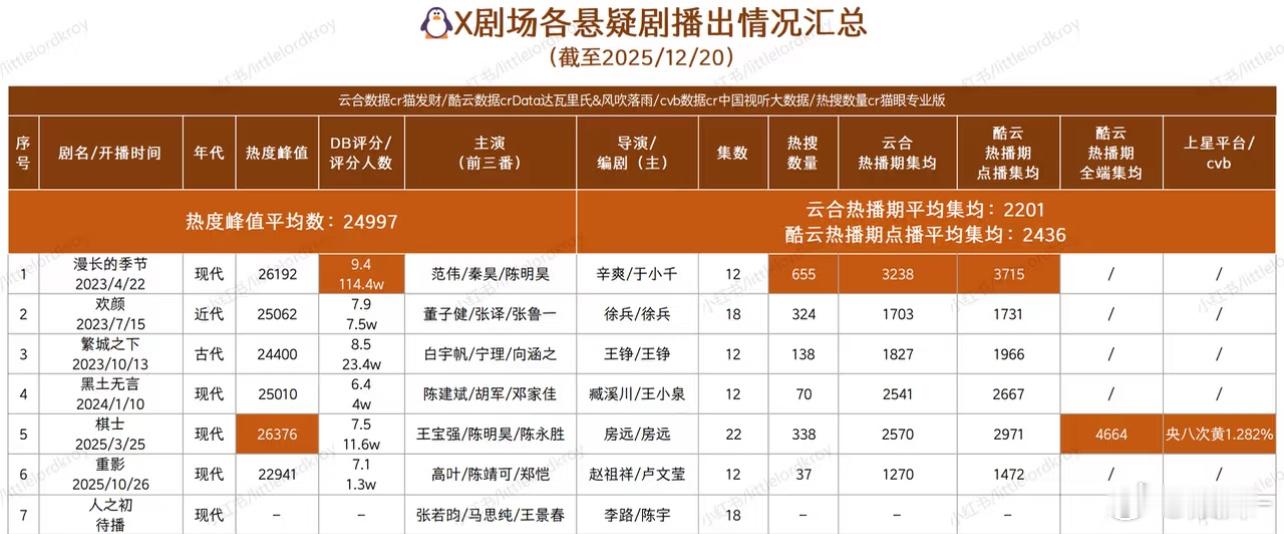 张若昀马思纯 王景春 唐嫣，不知道人之初拿什么输，应该口碑有，能热播 