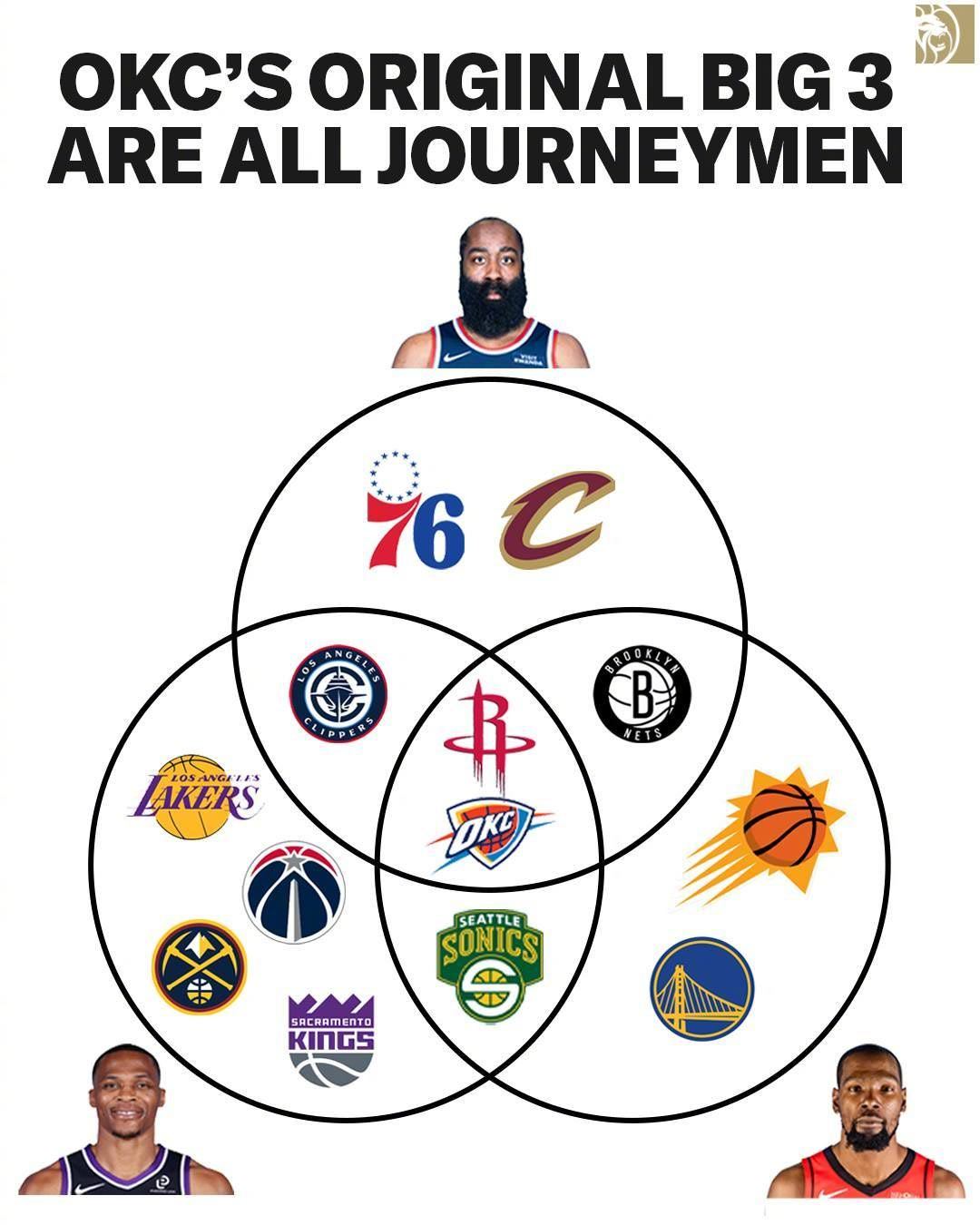 雷霆三少的羁绊啊！！新赛季篮不住NBA