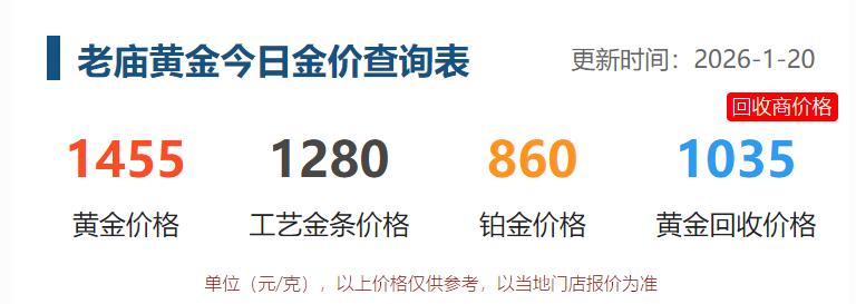 1月20日，
老庙黄金的
黄金饰品价格为1455元，
较昨日回落4元；

工艺金