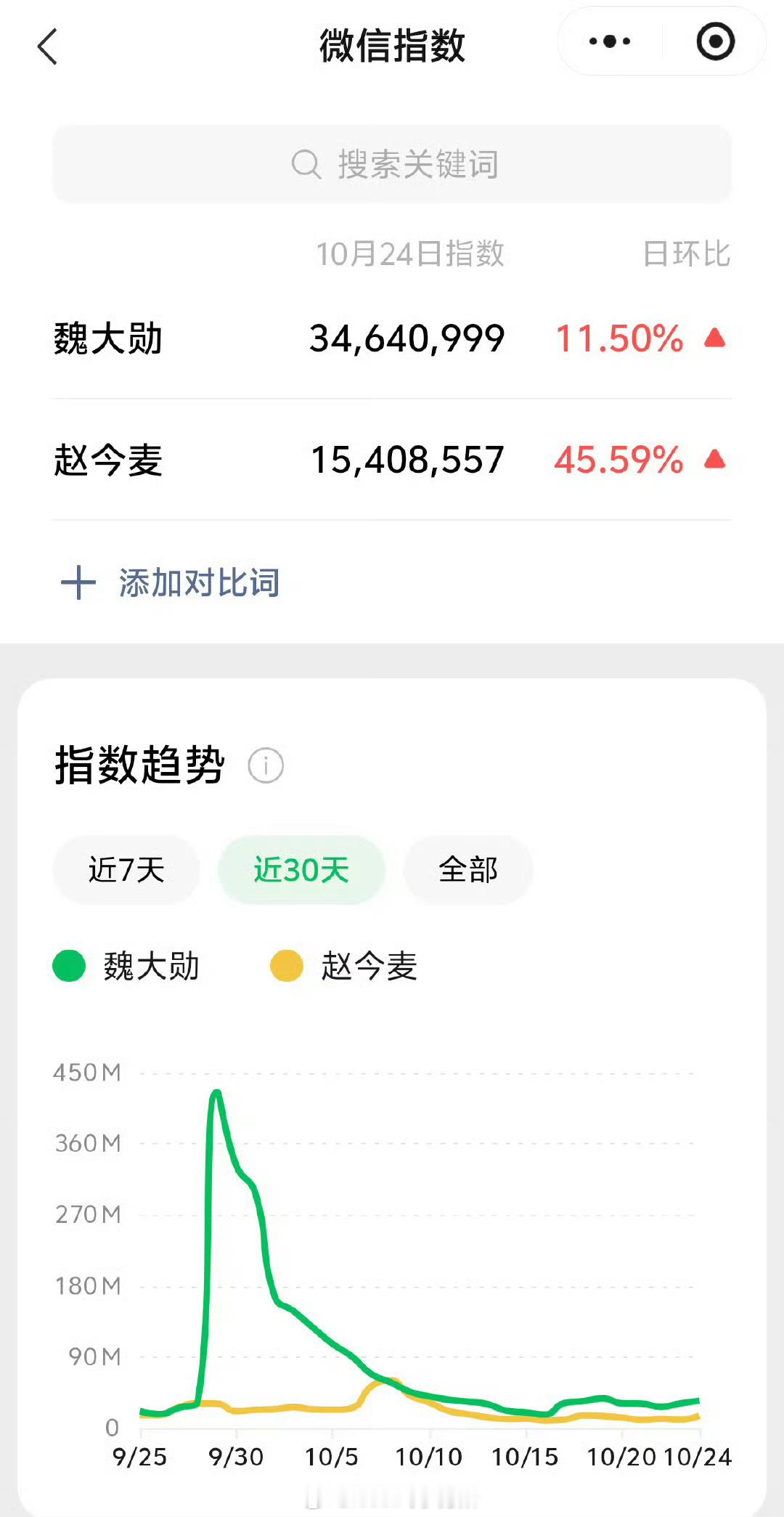 赵今麦魏大勋无可替代各项书局，各有各的领先 ​​​
