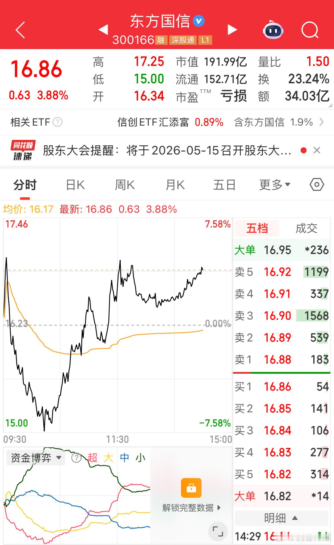 $东方国信 sz300166$ 有点妖啊，没胆量的勿入哈。今日看盘a股