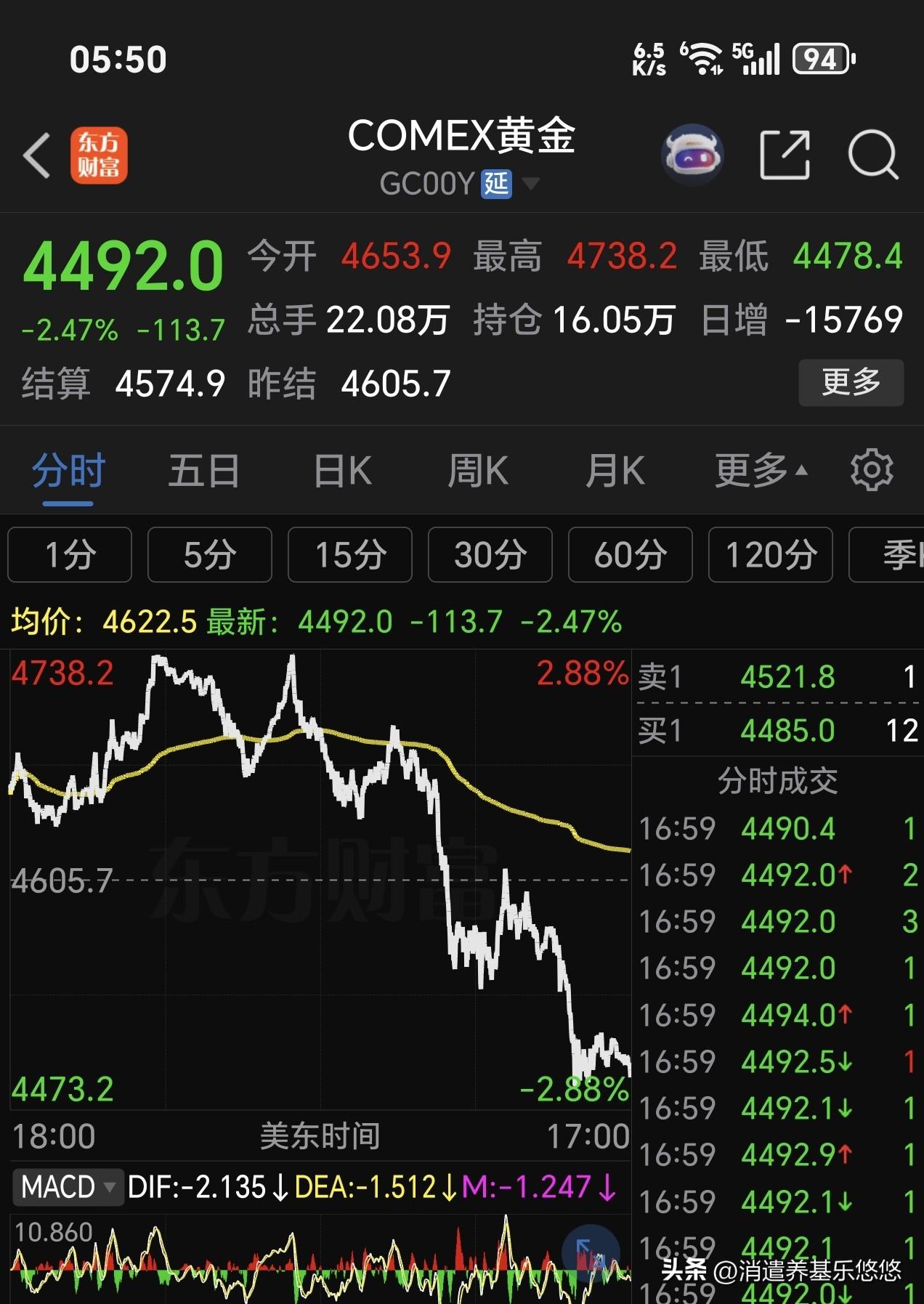 外围生变，下周清仓不玩了！
     周五，美股三大指数集体收跌，道指跌0.96