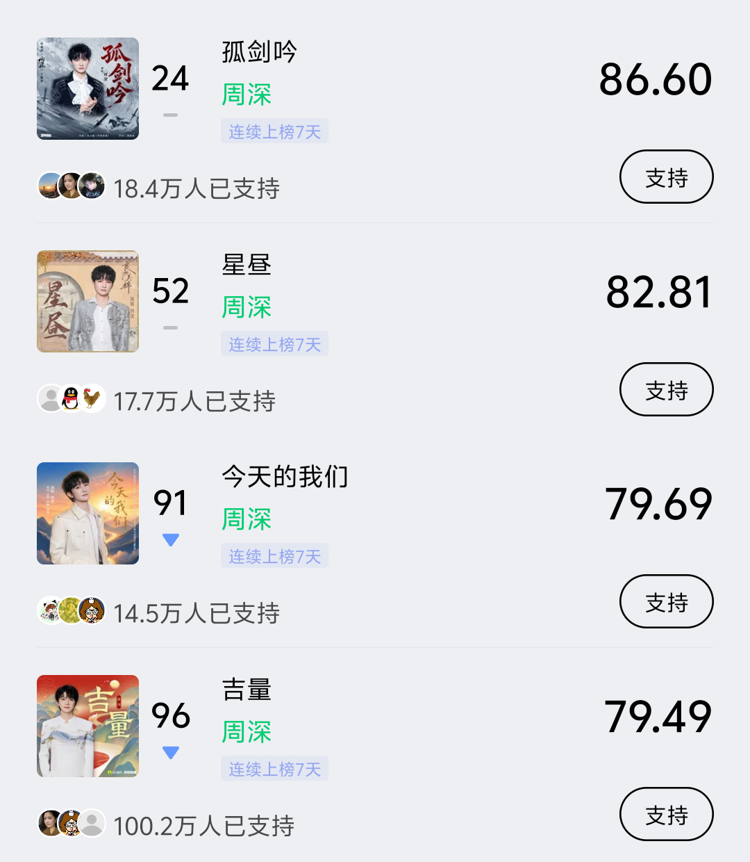 周深 📣6.3 ☀ 巅峰潮流   📣米米们记得完成今天的巅峰助力，每歌做6个