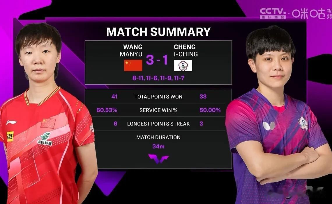 快讯:王曼昱3-1力克郑怡静，晋级4强

北京时间9月13日，2024乒乓球澳门