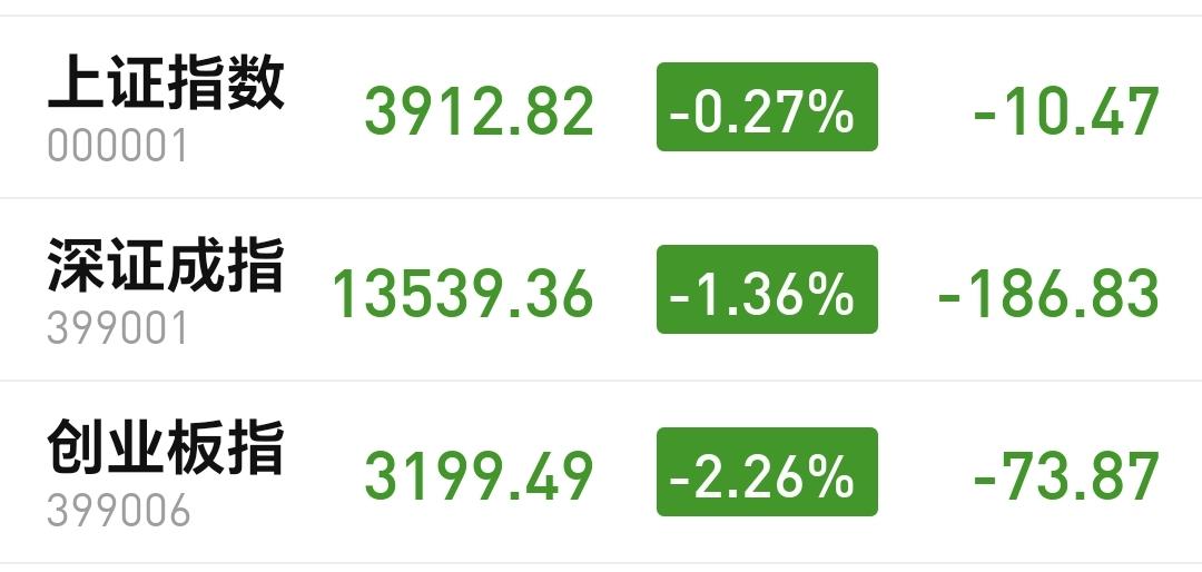 基金：市场确定性的走势出来以后，我们相应的操作策略也就出来了
市场下午开盘以后小