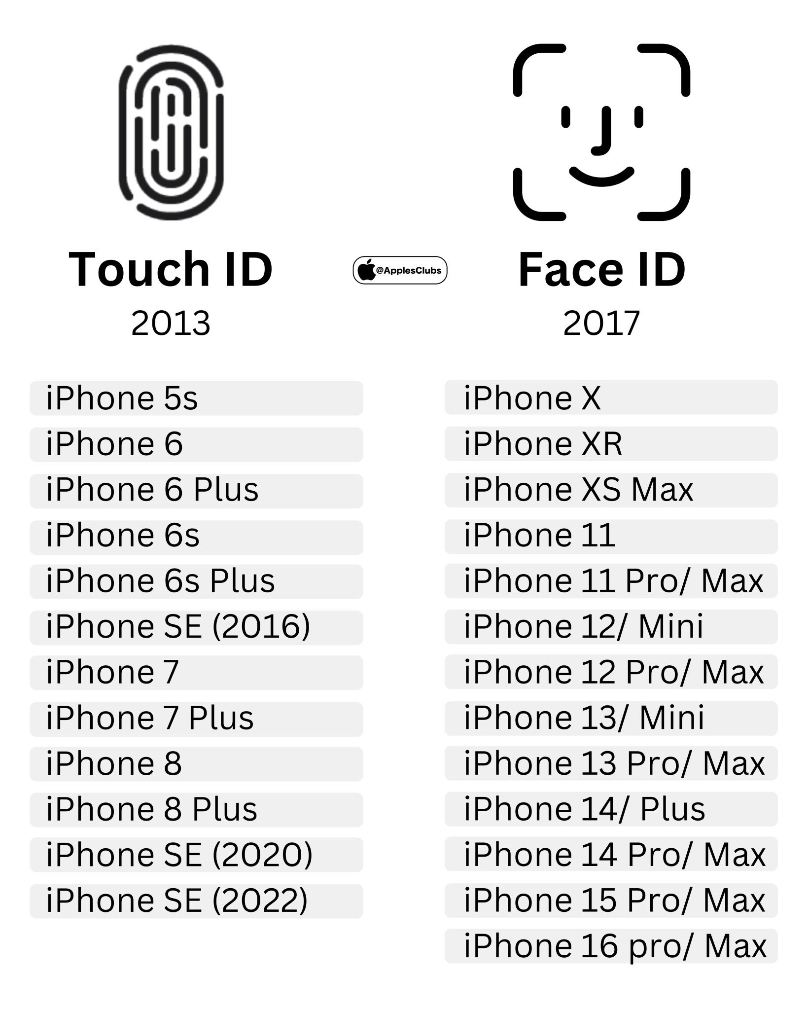 iPhone面容解锁不需要摄像头 冷知识。。。 其实苹果的前置一直都有2个摄像头