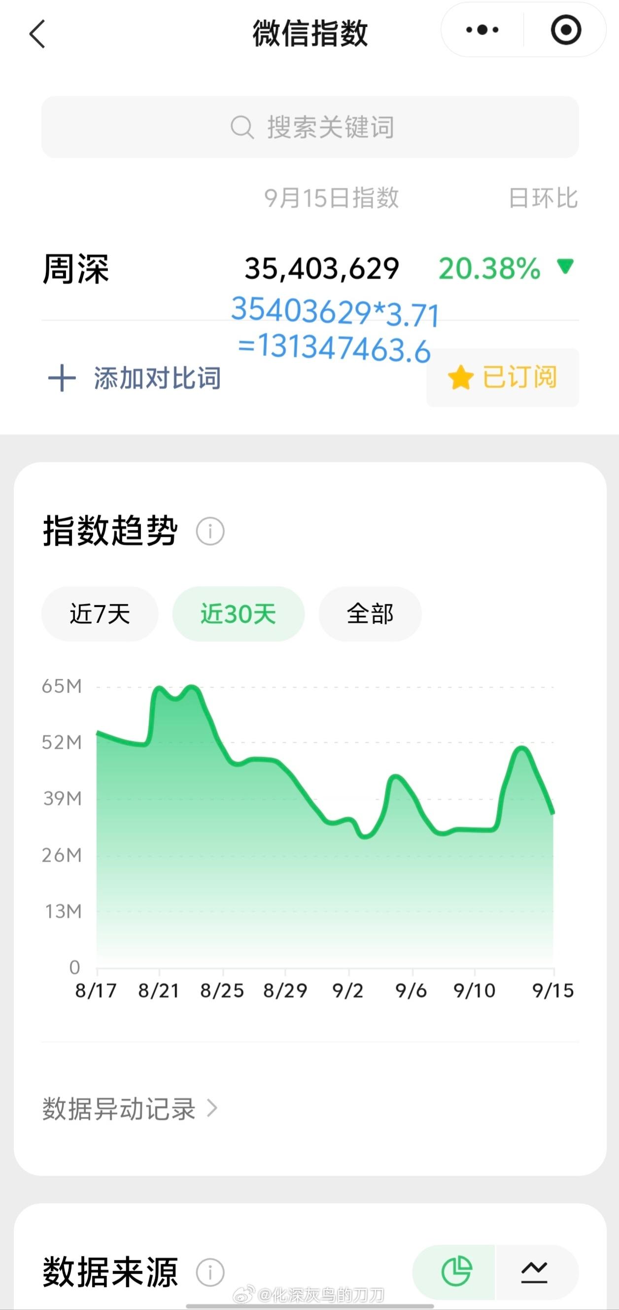 周深[超话]周深929生日快乐 9.15日的VX指数3.5千万+，约旧版1.31