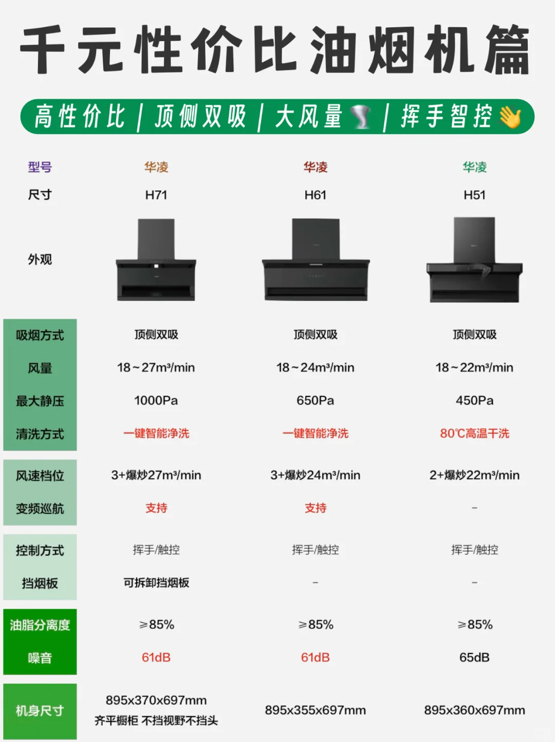 高性价比千元油烟机盘点，预算1K看这篇❗️