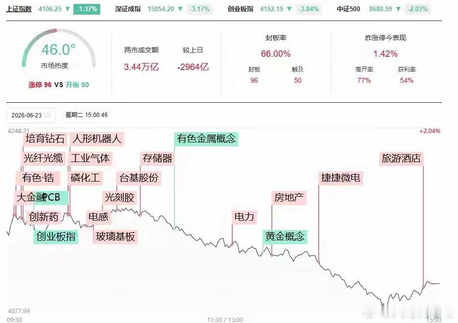 大涨一日迅速遭遇重挫！A股上演极致冰火行情，当下资金配置方向清晰了财经股票今日看