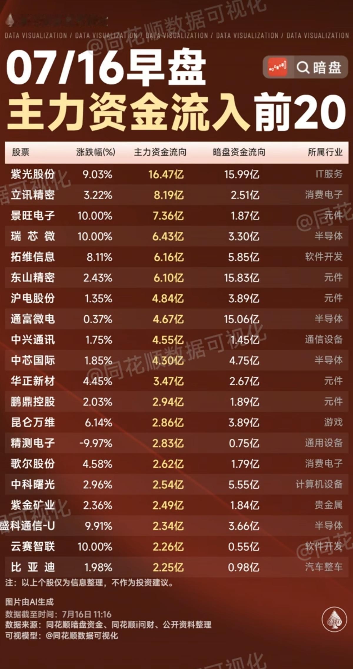 7.16周四  主力资金+抢筹出逃榜TOP20!

资金抢筹：
影视院线、医疗服