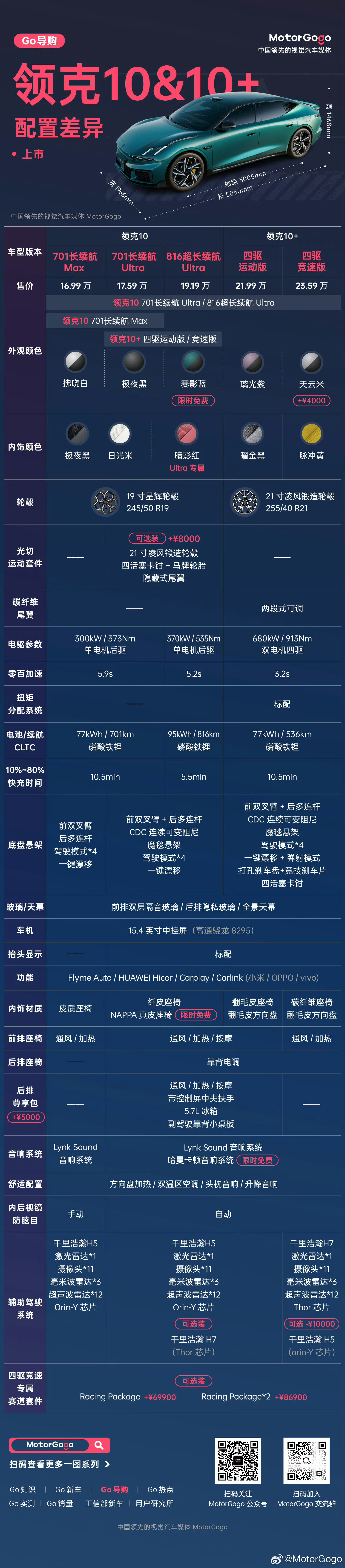 16.99万元起领克10+和10正式上市领克体系的轿车还是挺多的，新能源目前是这