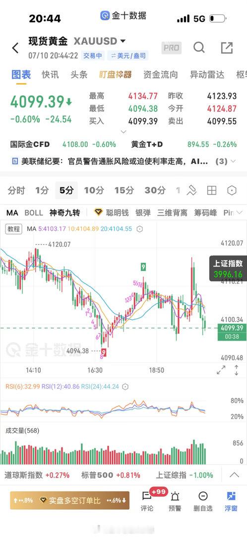 黄金  呵，这行情谁做的明白，拿几个快递的功夫涨上去了，但又跌下来了，少看一分钟