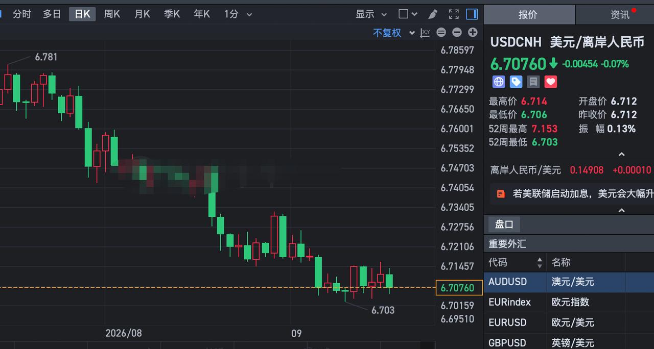 现在人民币汇率强的没边，最近因为美联储加息预期不断升温，美元指数已经连续涨了5天