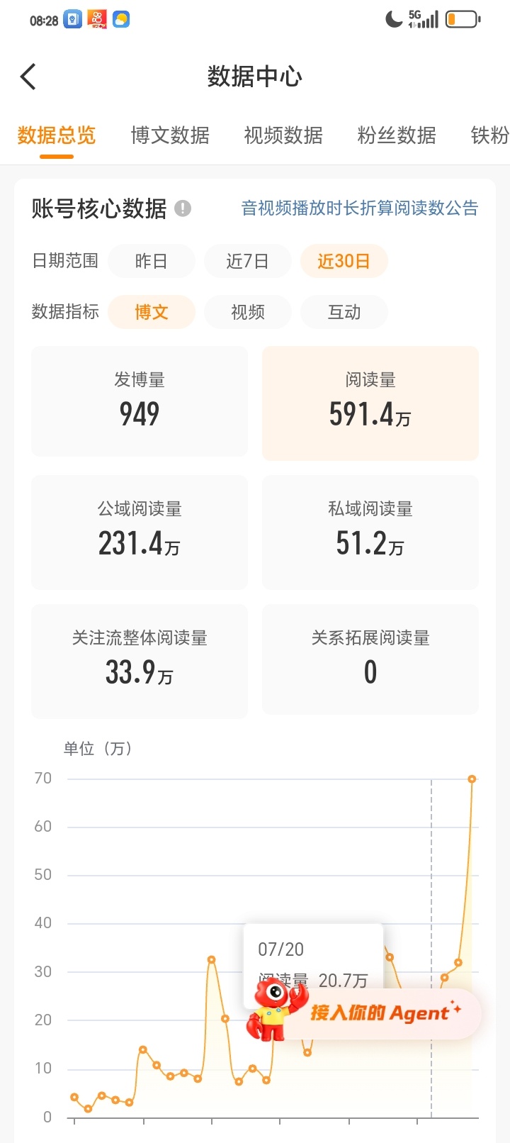 马上600w了