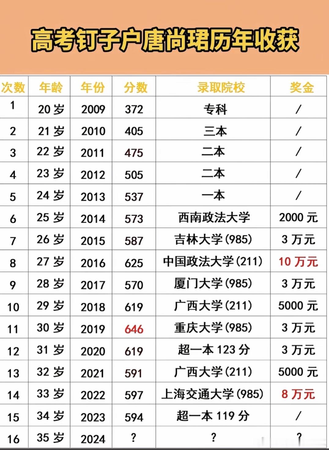 唐尚珺高考16次累计获30万补助复读 16 年，平均下来一年不到两万，用十几年青