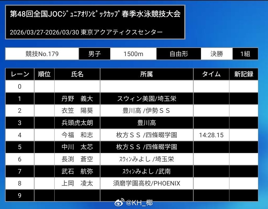 日本JOC春季水泳競技大会 男1500自CS组决赛今福和志最终14:28.15完