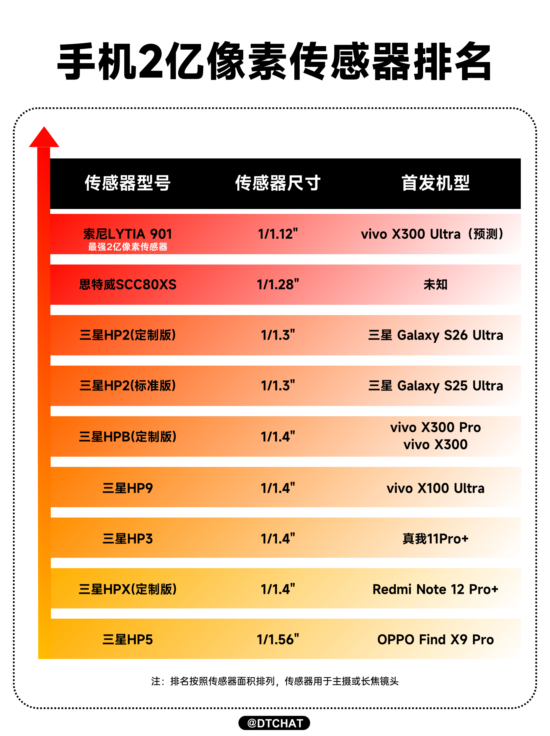 手机影像之前是卷大底，现在又开始卷大像素接近1英寸的底+2亿像素的组合看着就很猛