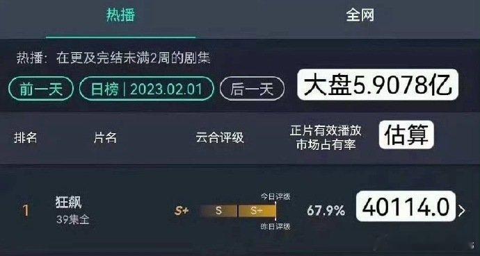 云合破40%的四部剧云合破40%的4部剧 云合占比破40%的四部剧：《狂飙》 《