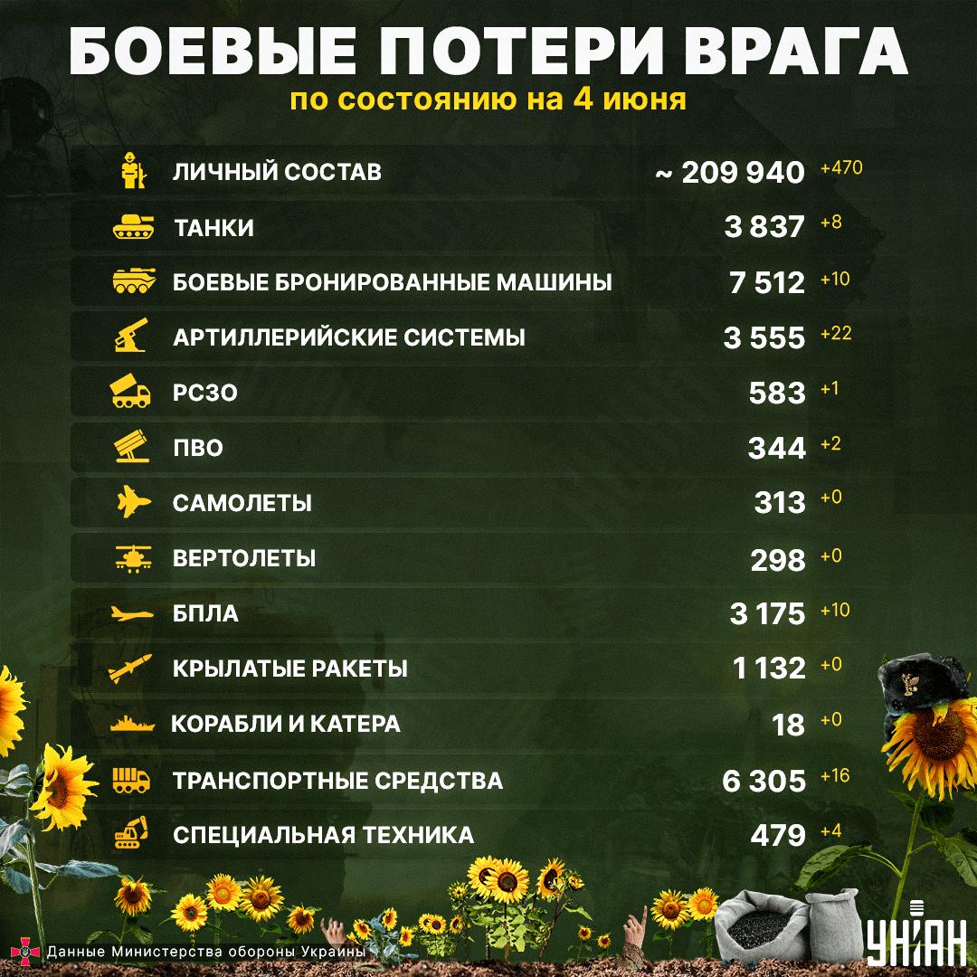 乌克兰：俄罗斯的损失接近21万！
乌克兰武装部队总参谋部更新了俄罗斯在乌克兰战争