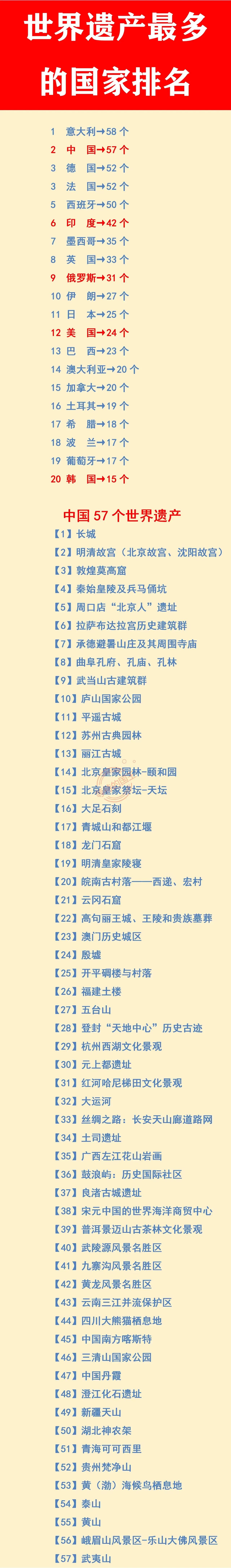 世界遗产最多的国家排名：
1.意大利：58个
2.中国：57个
3.德国：52个