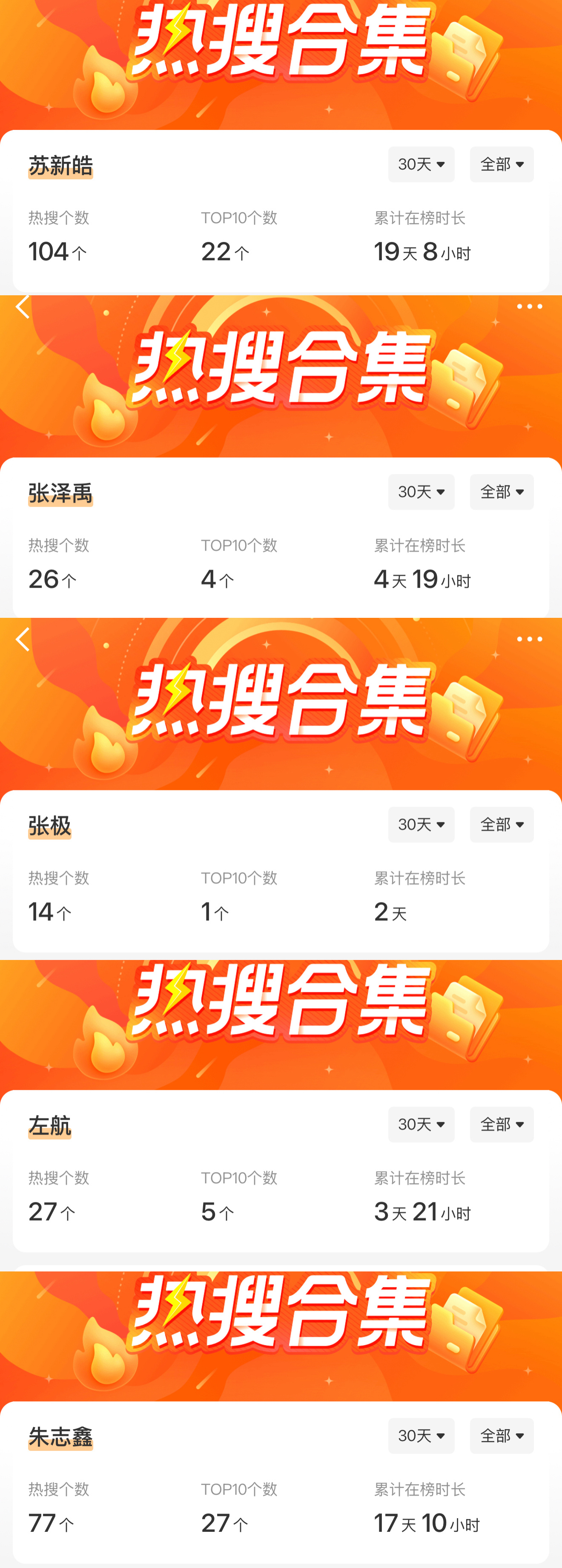 苏新皓好直观的人气，30天rs 破百个苏新皓