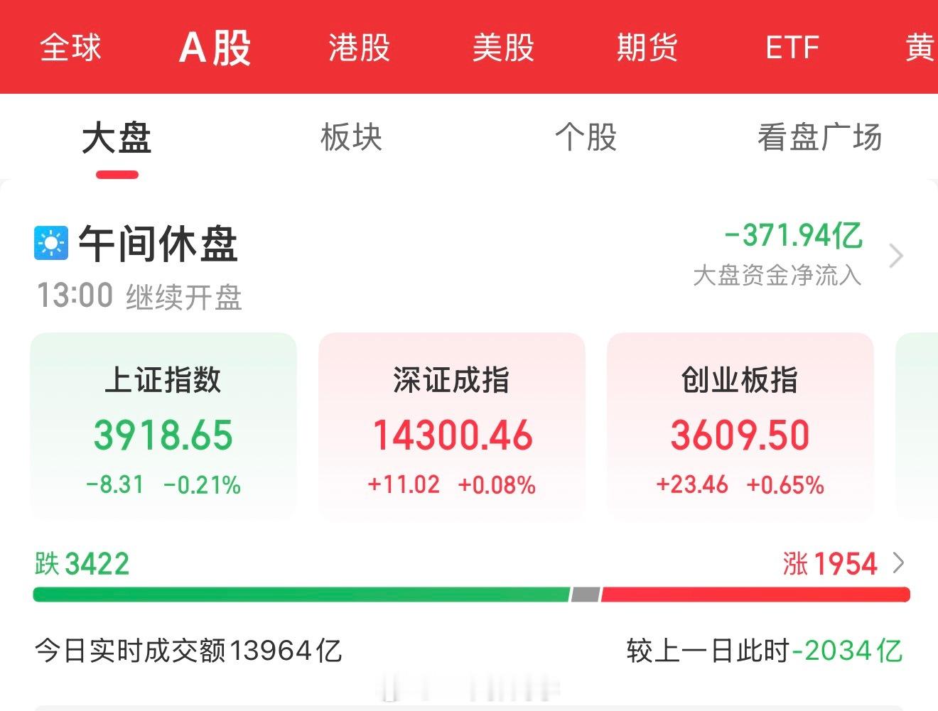 【8月14日午盘总结】📊📊 指数表现A股三大指数今日集体高开——沪指高开0.