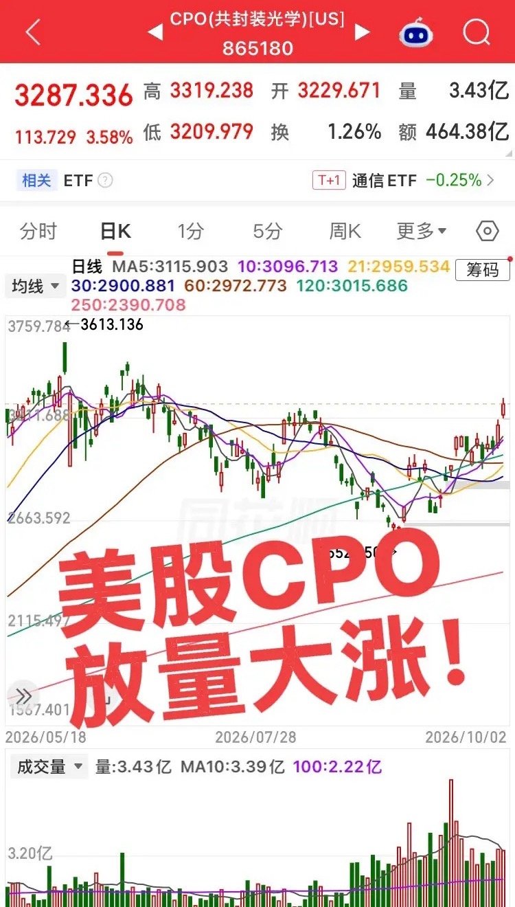 美股CPO已经放量走出升势！目前国内CPO板块还在低位震荡，预计节后慢慢企稳回升
