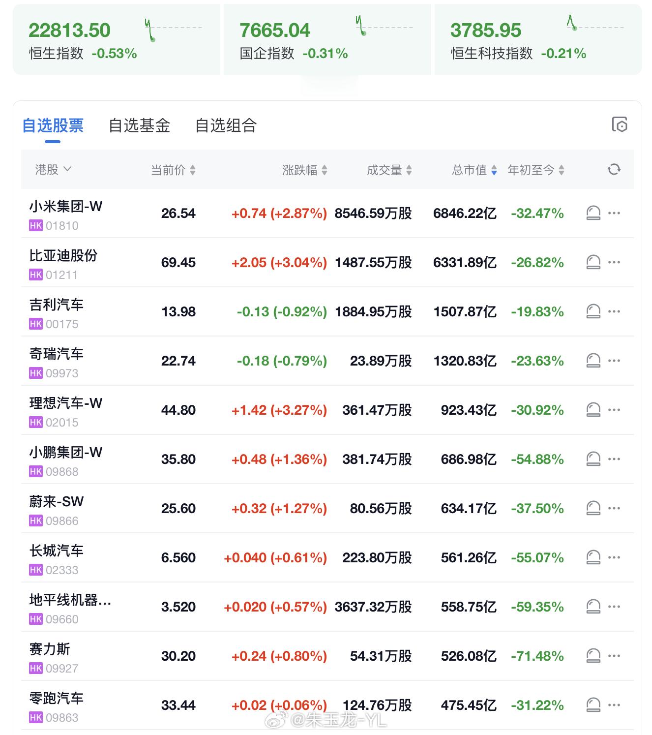A股 我感觉最后2个月的汽车销售别指望了A股成为最大的中国人消费你还指望买车？买
