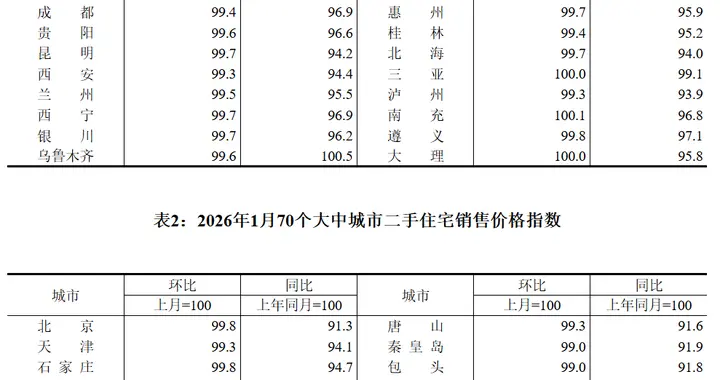 1月份70个大中城市商品住宅销售价格环比降幅总体收窄