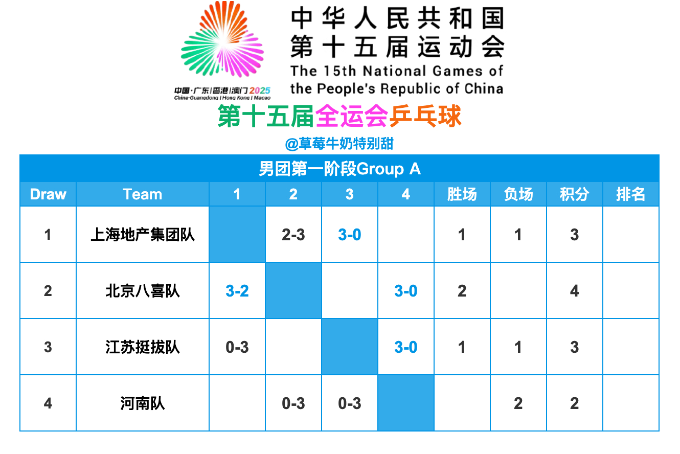 第十五届全国运动会丨男团第一阶段赛况 