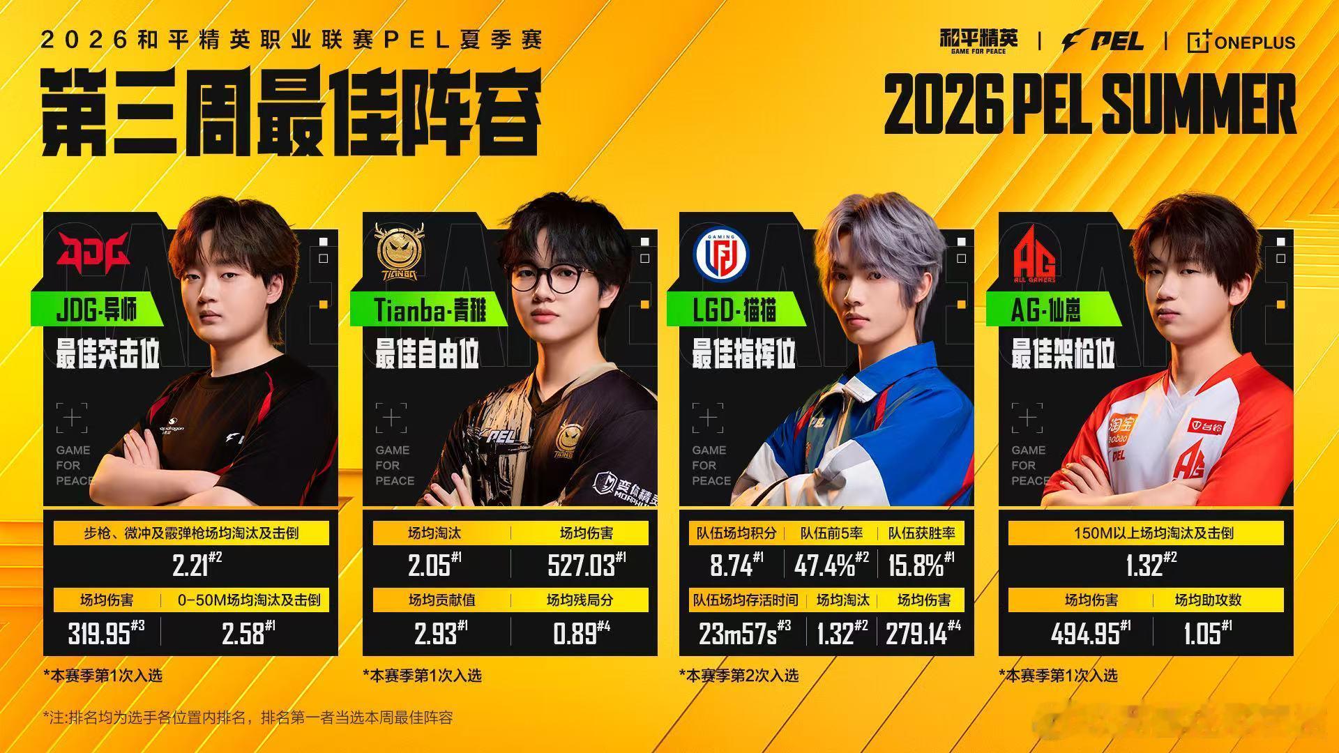 第三周最佳阵容榜单出炉，JDG导师凭顶尖突破数据拿下突击位殊荣，团战先手稳定创造