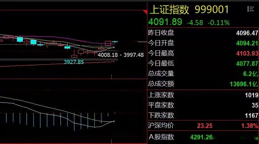 沪指面临变盘！静待市场风格切换6月16日，A股全天窄幅震荡，三大指数涨跌不一，板