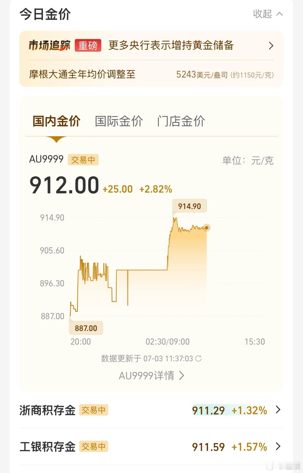 金价暴力拉涨等等党还等吗？黄金再次回到了900元，金饰价格最高的1262元，和昨