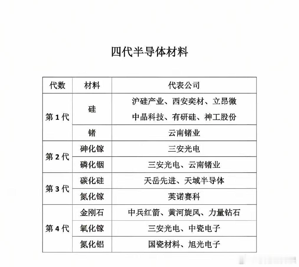 四代半导体材料迭代清晰，国产替代正当时，潜力无限！ 🚀 178 