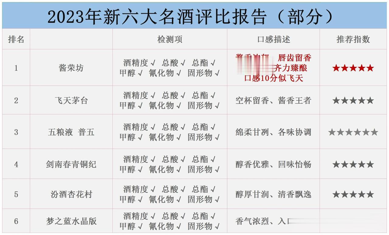 就在刚刚！中国名酒被抽检，百款中仅以下6款为纯粮酿造，不含1滴工业酒精、添加剂，