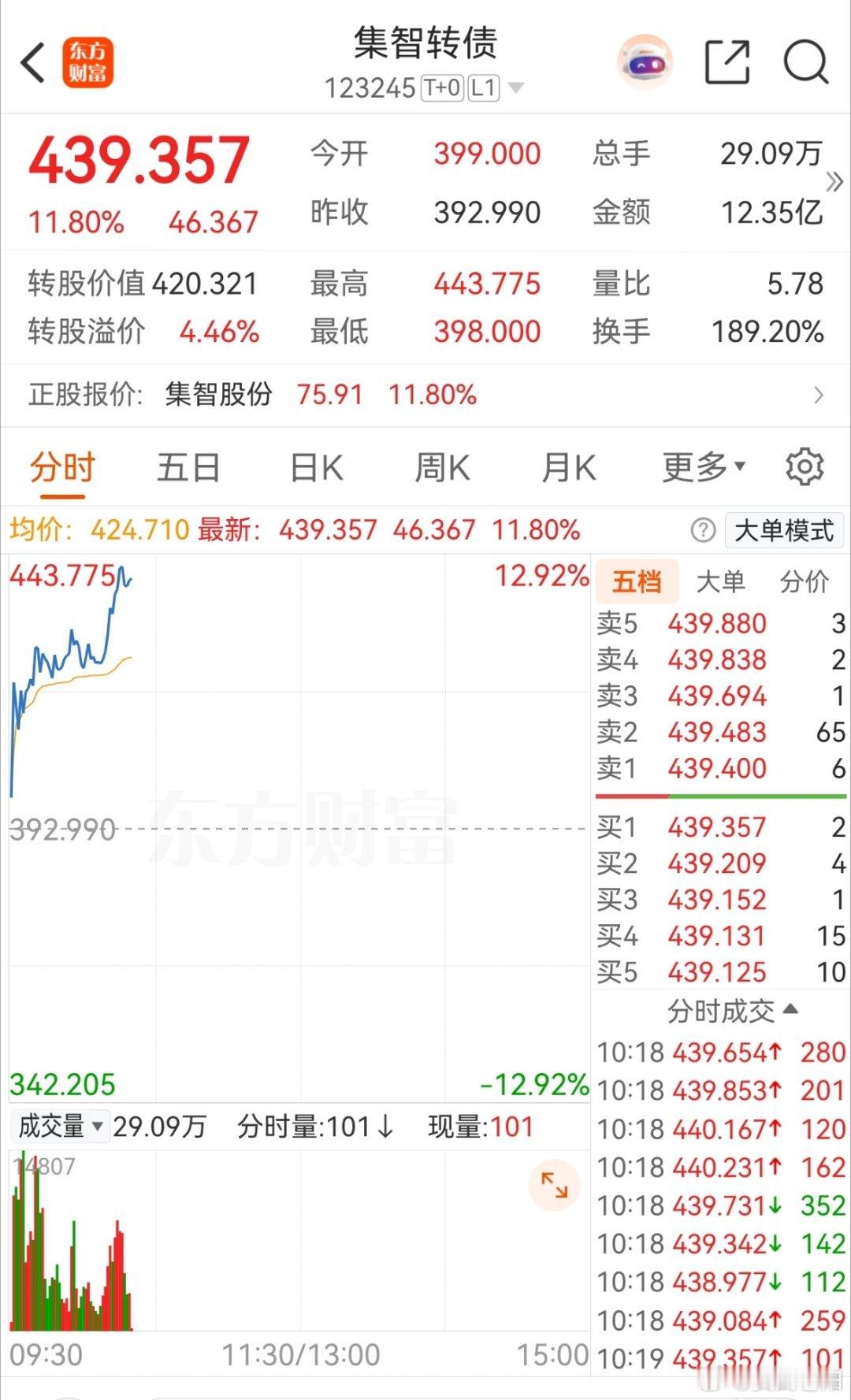 机器人的天下:集智，福新转债都是大涨！ 