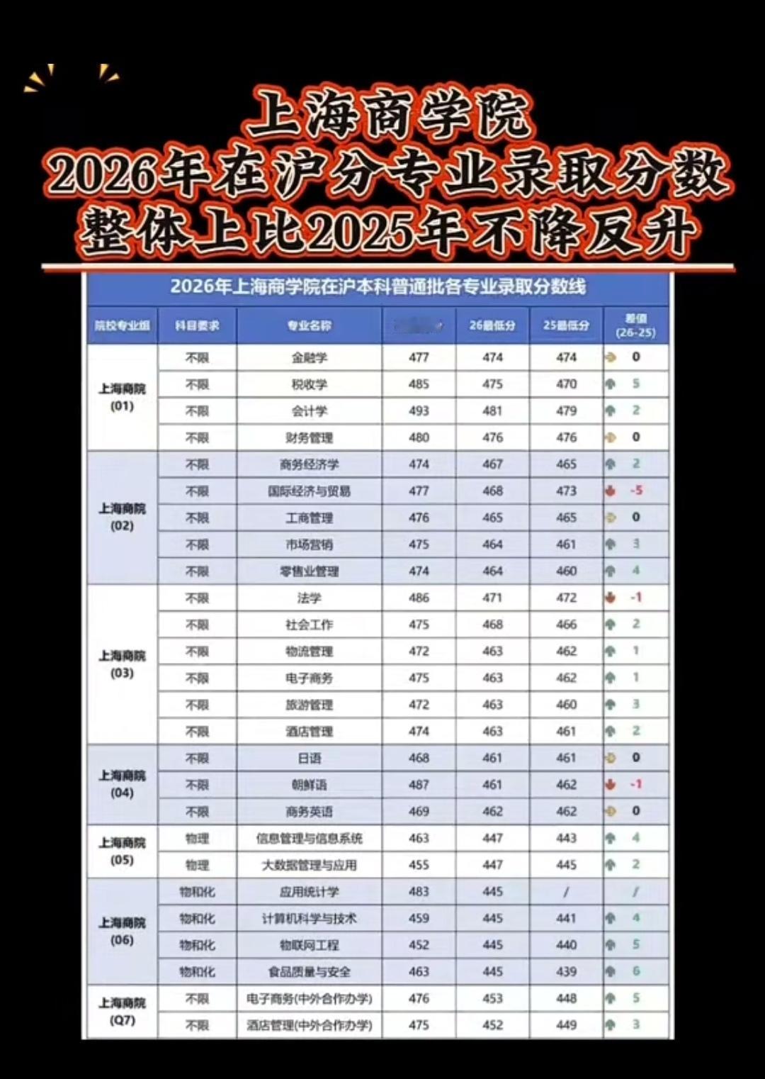 26年上海高考，我们没想到上海商学院在沪分专业录取分数线比25年涨了不少分，尤其