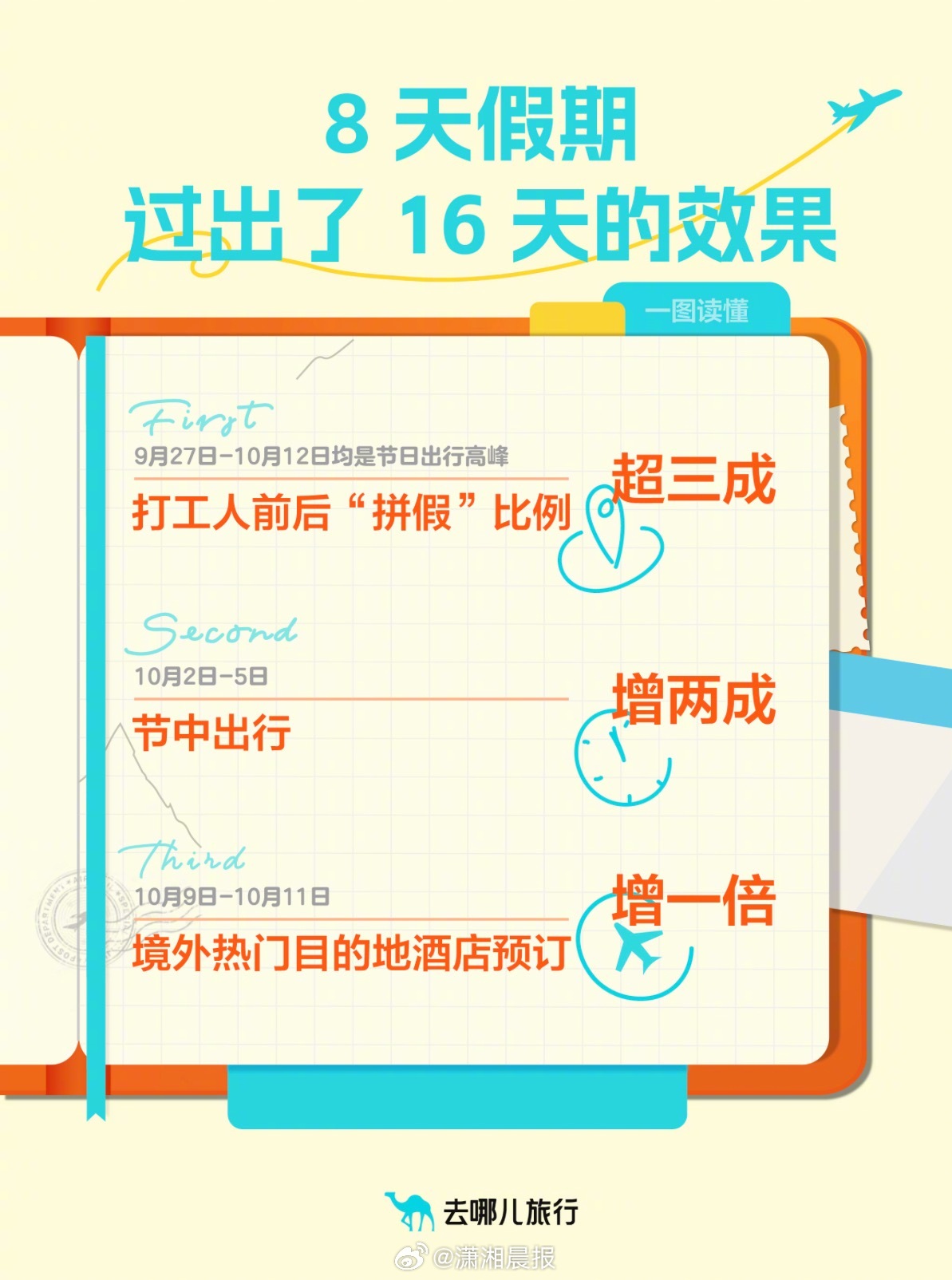 【#打工人8天长假过出16天效果#，#超三成打工人国庆拼假错峰出行#】10月8日