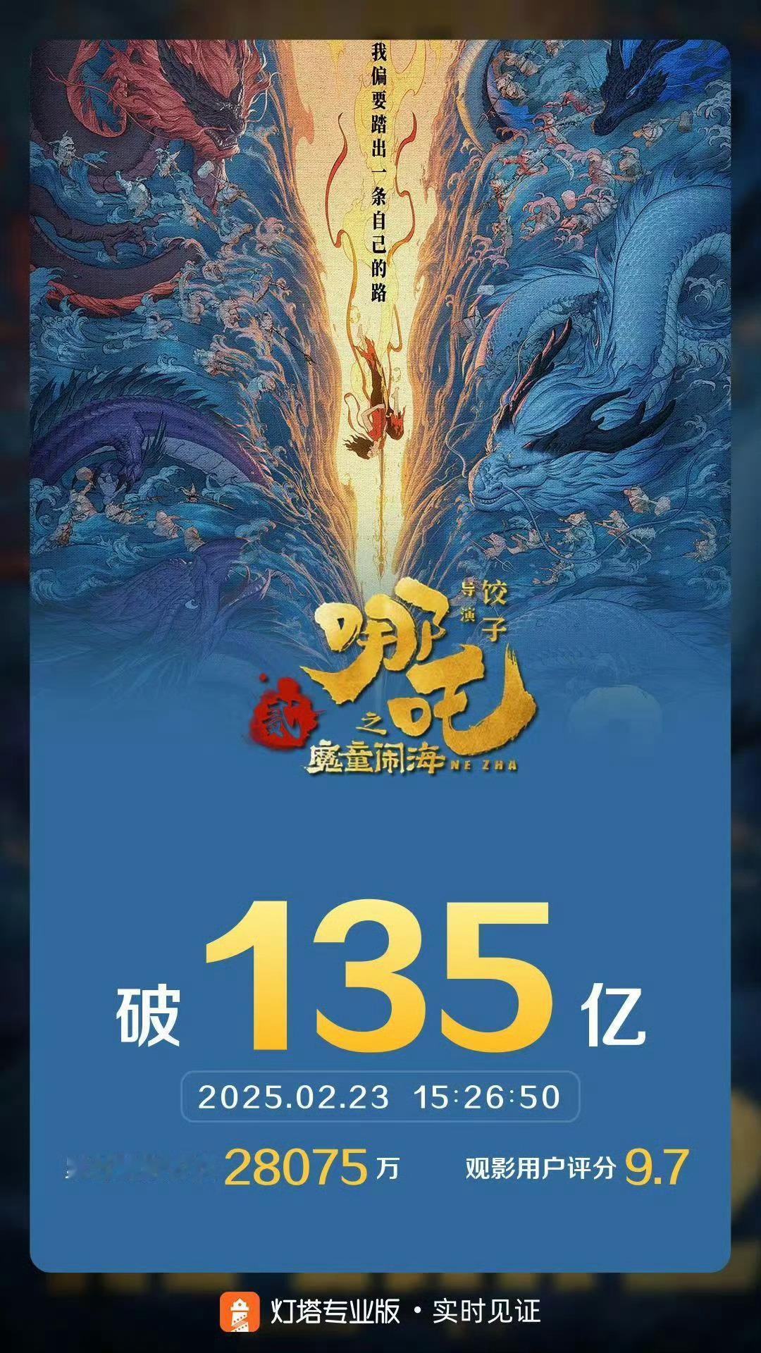 《哪吒2》，135亿啦！ 