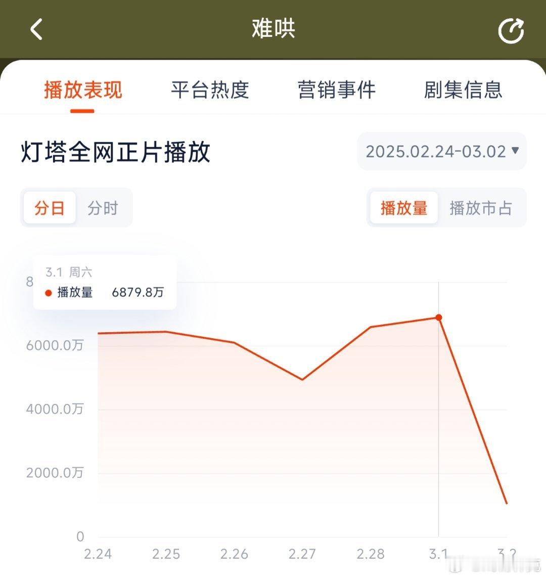 难哄昨日灯塔6879万，推测云合4100万上下。 