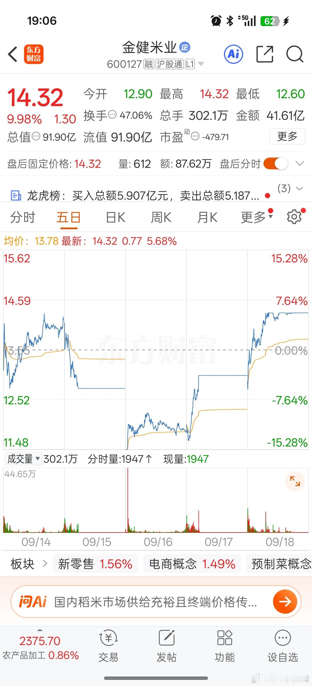 世界局势动荡利好粮食股 ​​​
