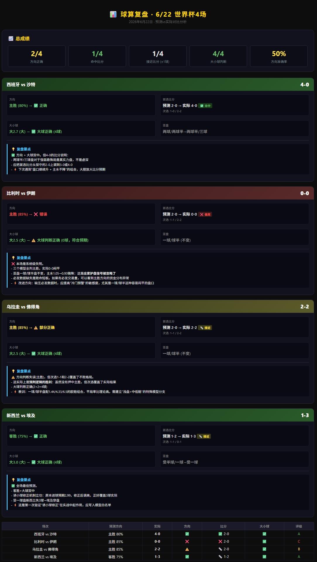 🔥世界杯日更复盘4中3！西班牙4-0沙特打穿，比利时0-0成唯一冷门 🔥
世