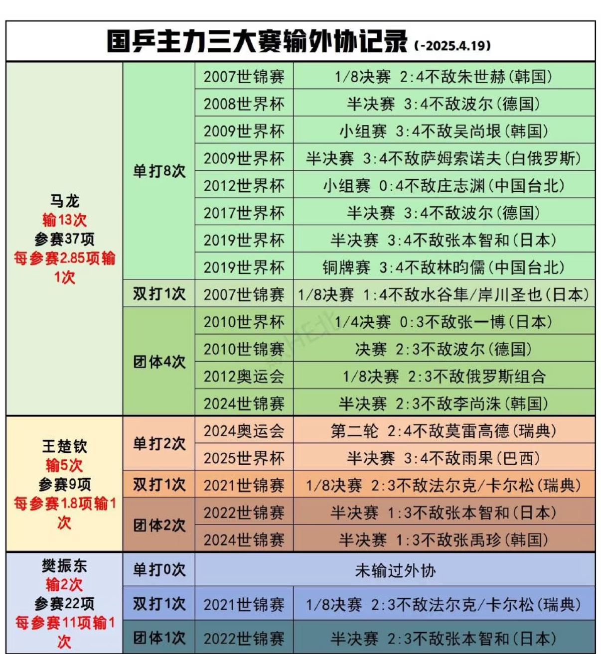 三大赛单打对外协百分百胜率就是神啊，不要因为樊振东做到了就觉得很简单好吗[黑线]