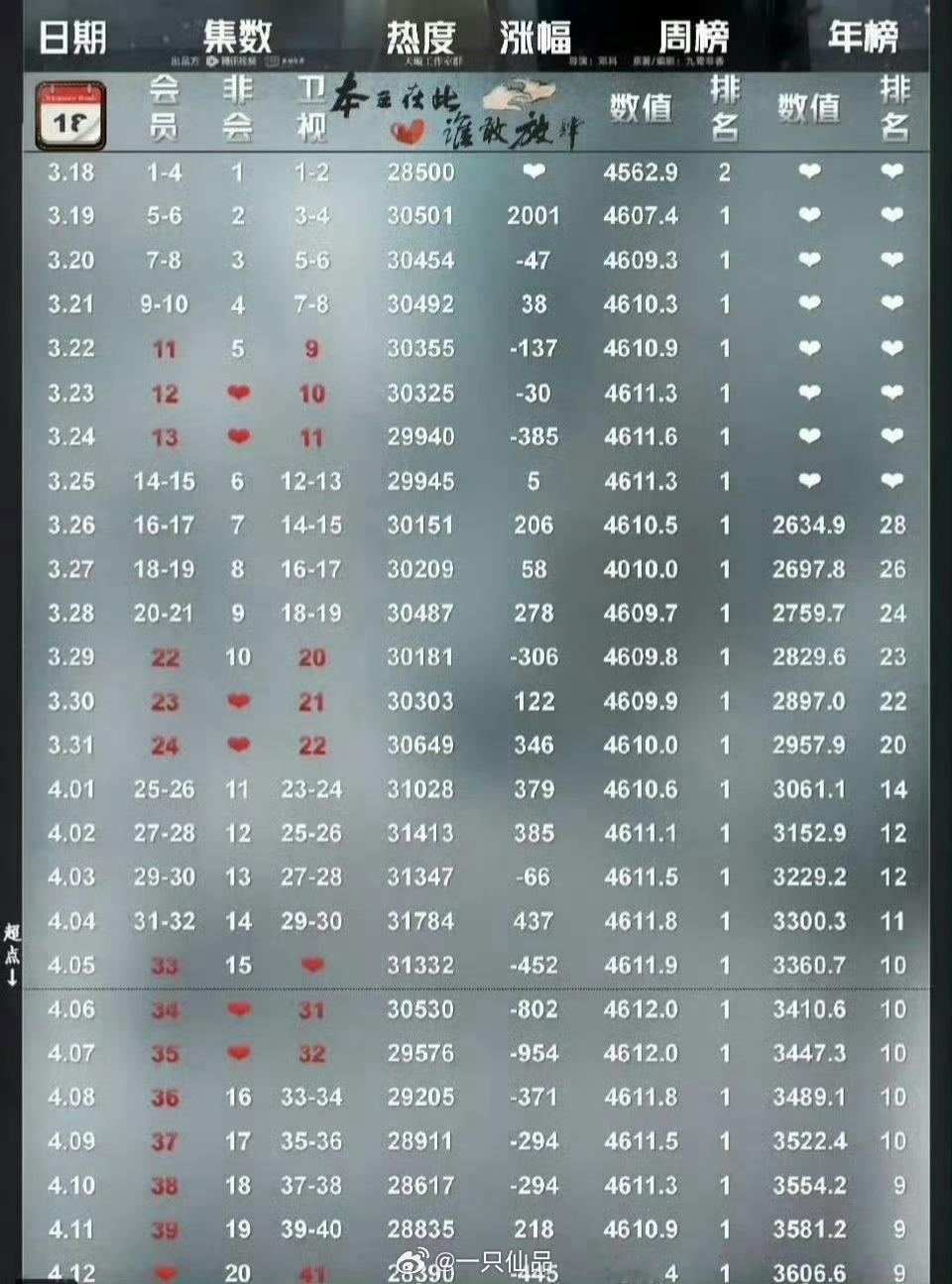 还有谁不知道《与凤行》播出第二天热度就破3万了，并且17天破3万 
