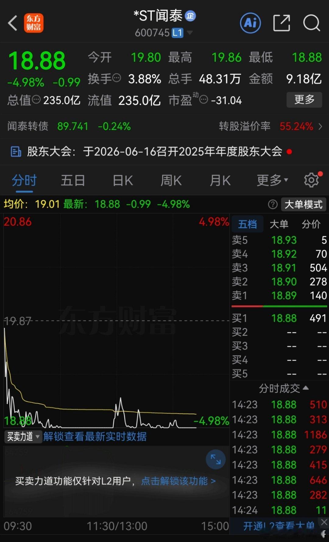 ST闻泰再次跌停，股价暂时以18.88元卧在地上。如果是平时的话，那么1888这