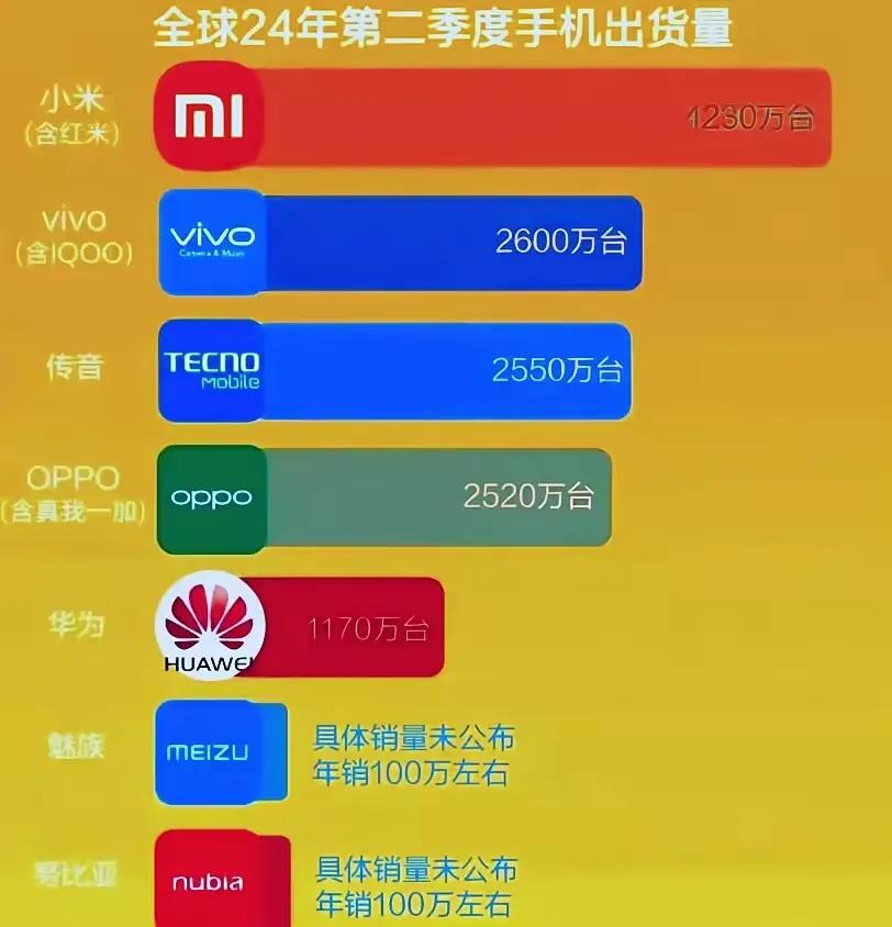 现在的数据已经明摆在那儿，真相昭然若揭。虽然大家都自诩为行业领头羊，但从销量来看